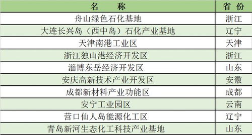 17家产值超千亿 2021化工园区30强 潜力10强公布