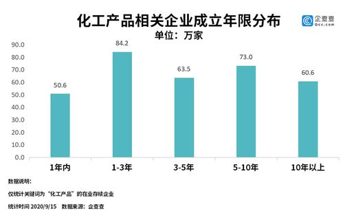 企查查数据 我国化工产品相关企业上半年新注册29.8万家,同比增长53.6